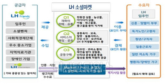 LH 임대주택 공공마켓 플랫폼 개요도<LH 제공>